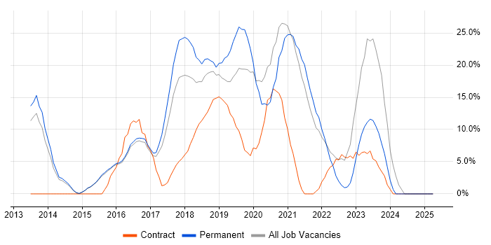 Job vacancy trend for AWS in Chiswick Job vacancy trend for AWS in Chiswick