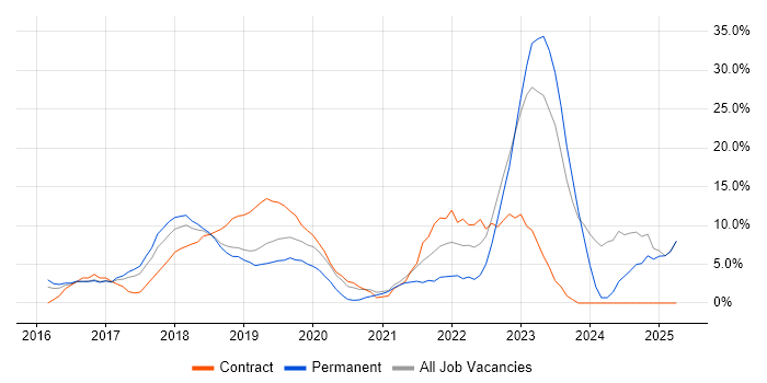 Job vacancy trend for Azure in Chiswick Job vacancy trend for Azure in Chiswick