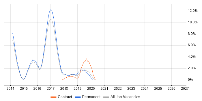 Big Data job vacancy trend in Chiswick