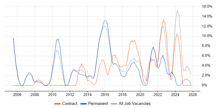 Business Intelligence job vacancy trend in Chiswick