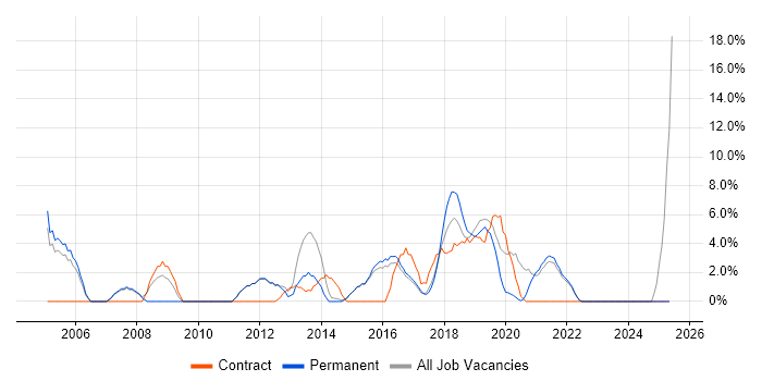 Job vacancy trend for Change Management in Chiswick