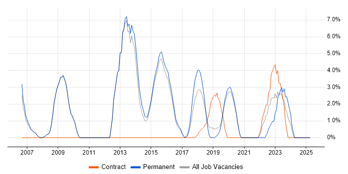 Job vacancy trend for Coaching in Chiswick Job vacancy trend for Coaching in Chiswick