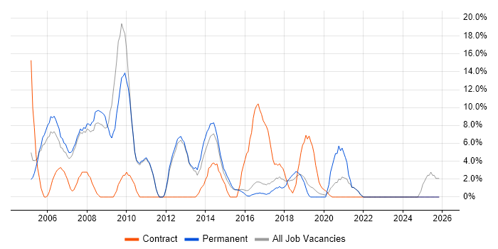 Consultant job vacancy trend in Chiswick