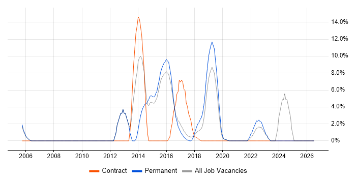 Continuous Improvement job vacancy trend in Chiswick