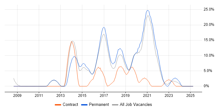 Job vacancy trend for Continuous Integration in Chiswick Job vacancy trend for Continuous Integration in Chiswick