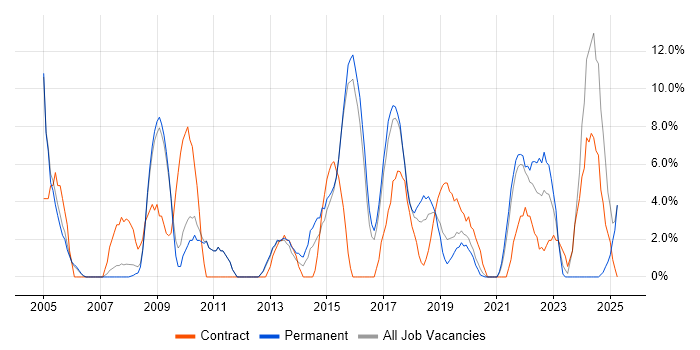 Job vacancy trend for CRM in Chiswick Job vacancy trend for CRM in Chiswick