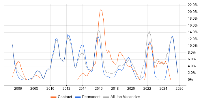 Customer Service job vacancy trend in Chiswick