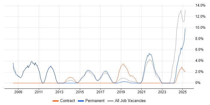 Job vacancy trend for Data Analysis in Chiswick