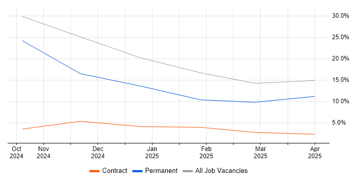 Job vacancy trend for Data-Driven Decision Making in Chiswick