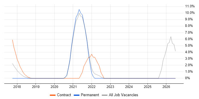 Data Governance job vacancy trend in Chiswick