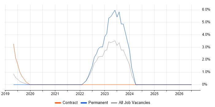 Data Lake job vacancy trend in Chiswick
