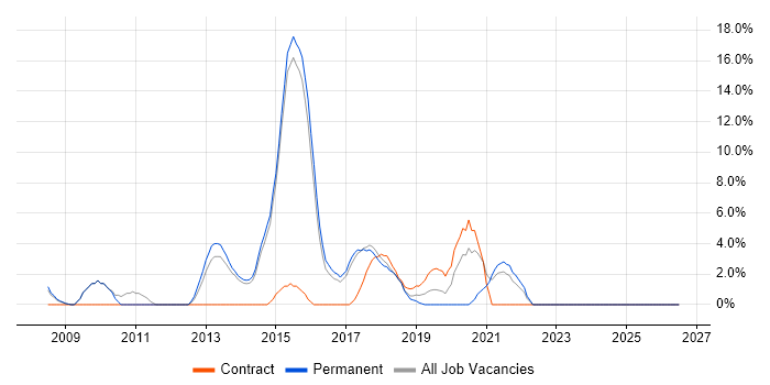 Data Management job vacancy trend in Chiswick