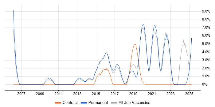 Job vacancy trend for Data Modelling in Chiswick Job vacancy trend for Data Modelling in Chiswick