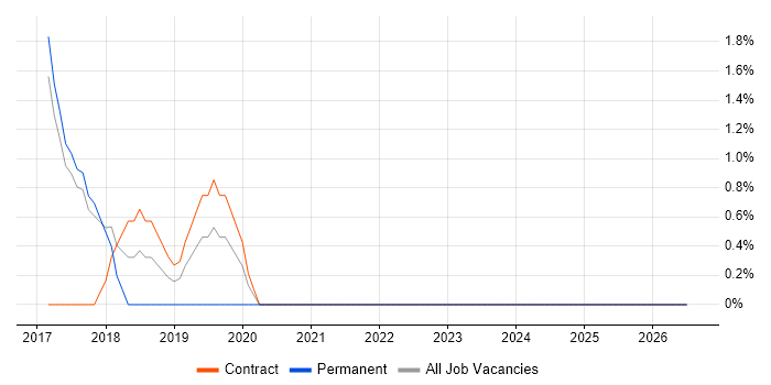 Data Scientist job vacancy trend in Chiswick
