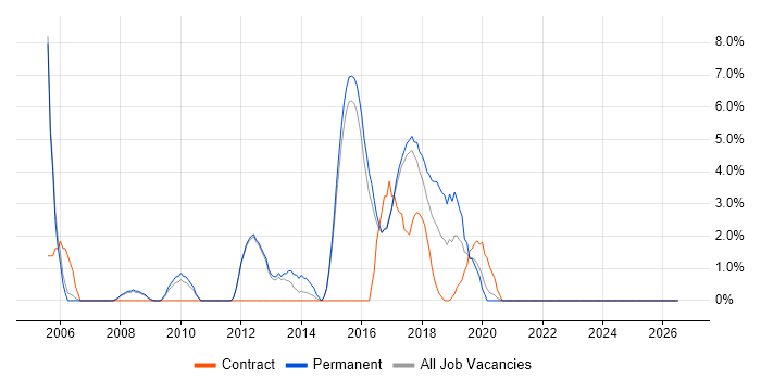 Data Warehouse job vacancy trend in Chiswick