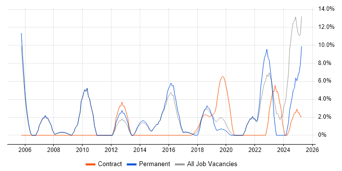 Job vacancy trend for Decision-Making in Chiswick