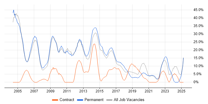 Job vacancy trend for Degree in Chiswick Job vacancy trend for Degree in Chiswick