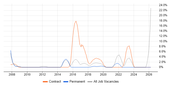 Desktop Engineer job vacancy trend in Chiswick