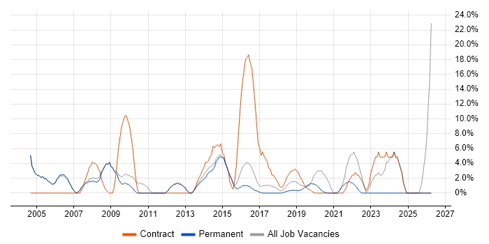 Desktop Support job vacancy trend in Chiswick