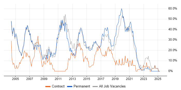 Job vacancy trend for Developer in Chiswick Job vacancy trend for Developer in Chiswick