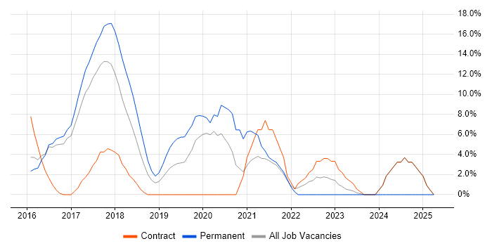 Job vacancy trend for Docker in Chiswick Job vacancy trend for Docker in Chiswick