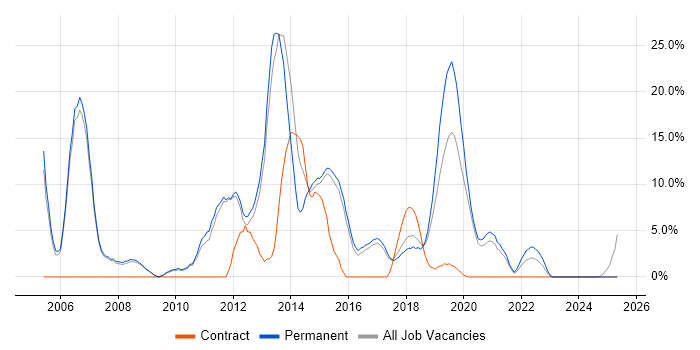 Job vacancy trend for E-Commerce in Chiswick