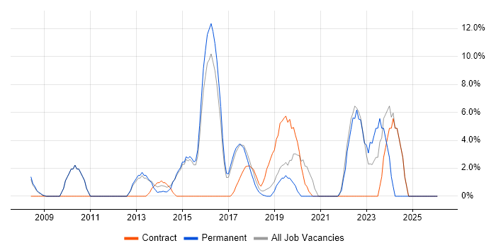 ETL job vacancy trend in Chiswick
