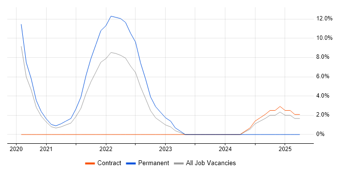 Job vacancy trend for Figma in Chiswick