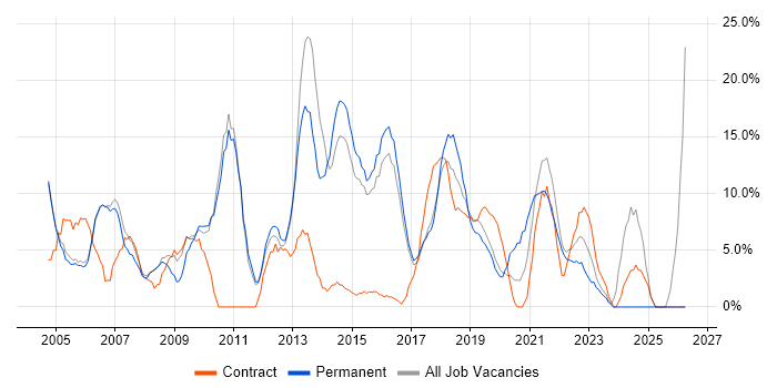 Finance job vacancy trend in Chiswick