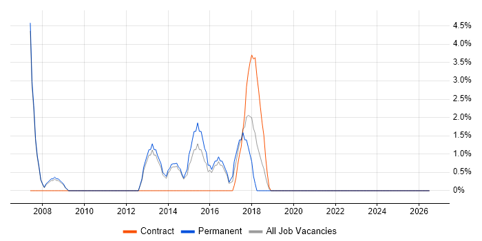 Financial Analyst job vacancy trend in Chiswick