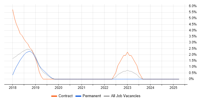 Job vacancy trend for GCP in Chiswick Job vacancy trend for GCP in Chiswick