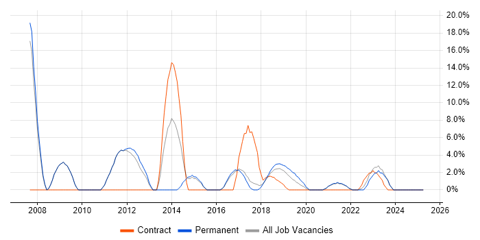 Job vacancy trend for Google in Chiswick Job vacancy trend for Google in Chiswick