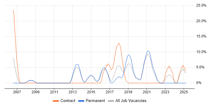 Job vacancy trend for Greenfield Project in Chiswick