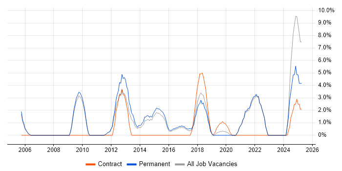 Job vacancy trend for Influencing Skills in Chiswick