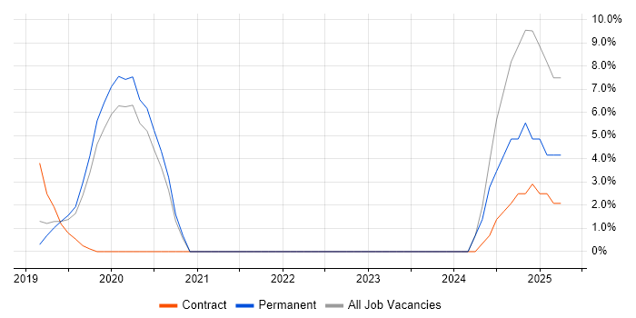 Job vacancy trend for IoT in Chiswick