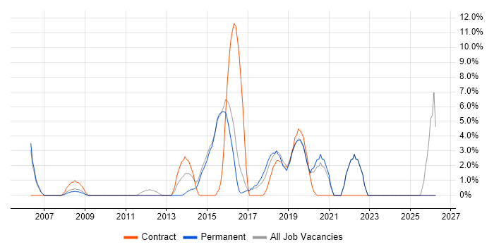 IT Engineer job vacancy trend in Chiswick