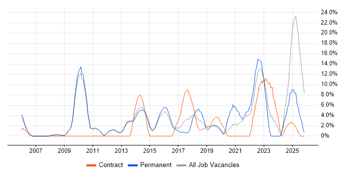 IT Manager job vacancy trend in Chiswick