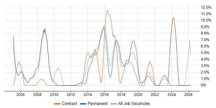 IT Support job vacancy trend in Chiswick
