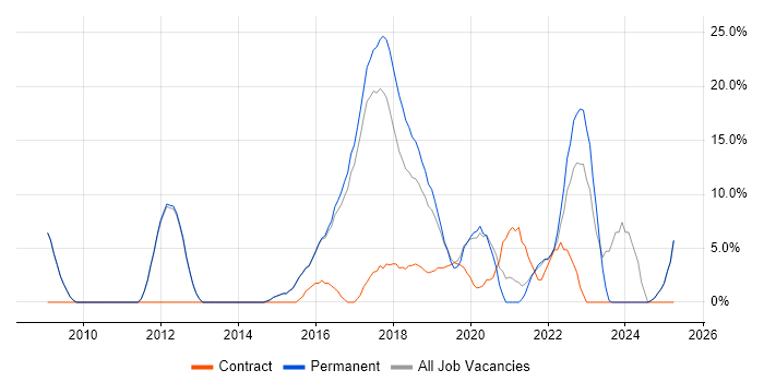 Job vacancy trend for JIRA in Chiswick Job vacancy trend for JIRA in Chiswick
