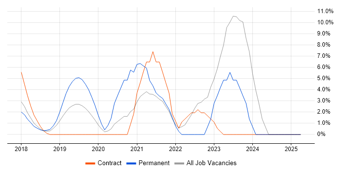 Job vacancy trend for Kubernetes in Chiswick Job vacancy trend for Kubernetes in Chiswick