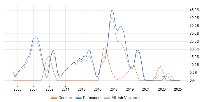 Job vacancy trend for Linux in Chiswick Job vacancy trend for Linux in Chiswick