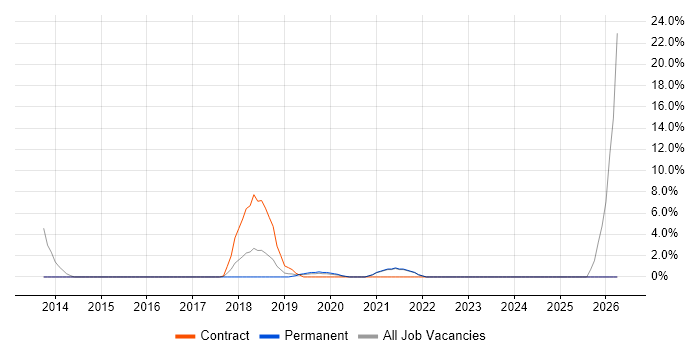 Mac OS job vacancy trend in Chiswick