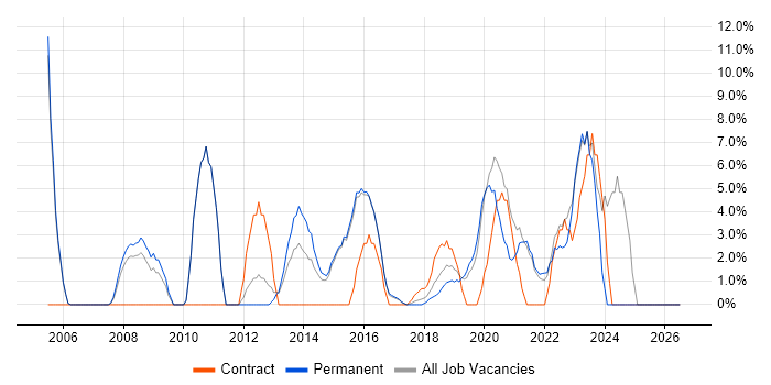 Management Information System job vacancy trend in Chiswick