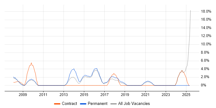 Job vacancy trend for Manufacturing in Chiswick