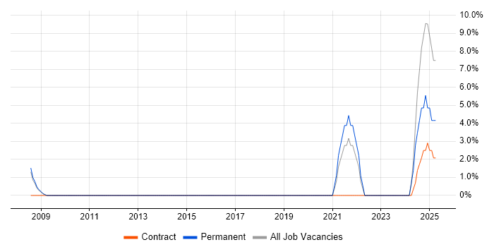 Job vacancy trend for Market Research in Chiswick