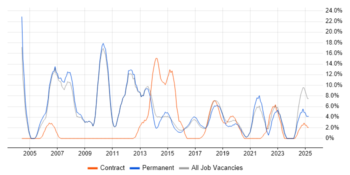 Job vacancy trend for Marketing in Chiswick
