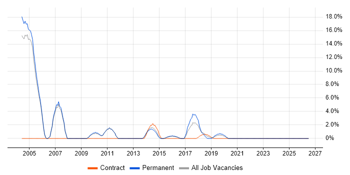 Master's Degree job vacancy trend in Chiswick