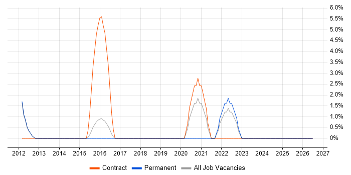 Metadata job vacancy trend in Chiswick