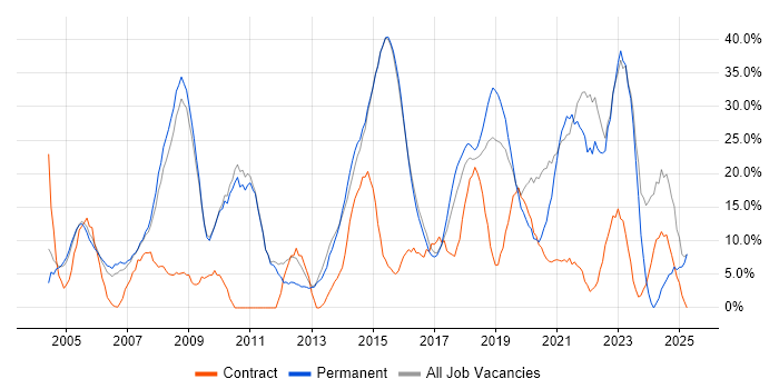 Job vacancy trend for Microsoft in Chiswick Job vacancy trend for Microsoft in Chiswick