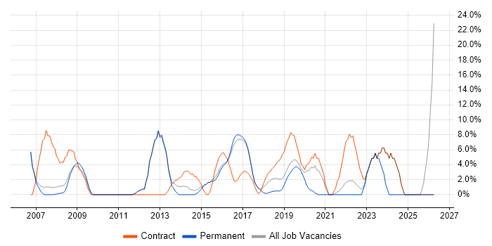Migration job vacancy trend in Chiswick